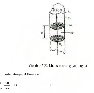 Gambar 2.22 Lintasan arus gaya magnet 