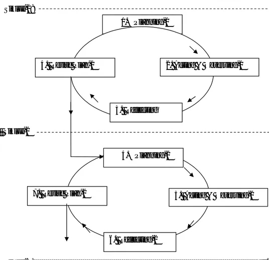 Gambar 1. Tahapan siklus model Kemmis &amp; Taggart (dalam Akbar, 2009:28)1. Planning-1