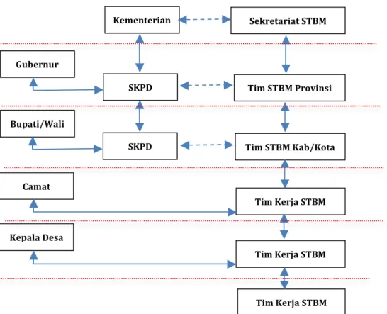Diagram	
  Mekanisme	
  dan	
  Koordinasi	
  Pengelolaan	
  STBM	
   	
   Sekretariat	
  STBM	
   Tim	
  STBM	
  Provinsi	
  Tim	
  Kerja	
  STBM	
  Kecamatan	
   Tim	
  STBM	
  Kab/Kota	
  Tim	
  Kerja	
  STBM	
  Desa	
  Tim	
  Kerja	
  STBM	
  Dusun/RW	

