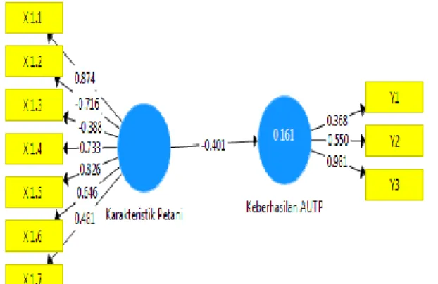 Gambar 2. Hasil Analisis Model SEM-PLS  Sebelum di Reestimasi  Sumber : Data Primer (diolah) 