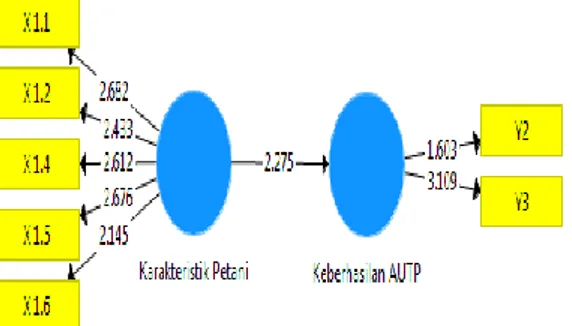Tabel 9. Hasil Uji Reliabilitas Model  Variabel  AVE  CR  R  Squar e  CA  Karakteristi k Petani  0.640  0.736  0.842  0.811  Keberhasila n AUTP  0.639  0.768  0.643  Sumber : Data Primer, diolah (2019)