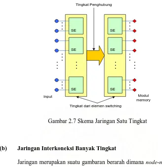 Gambar 2.7 Skema Jaringan Satu Tingkat 