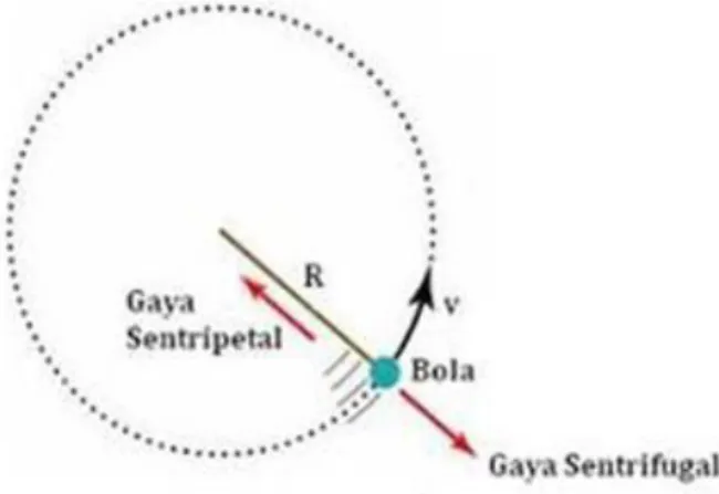 Gambar 5. Gerak melingkar partikel 