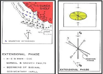 Gambar 4. Fase Tensional Kapur Akhir Sampai Tersier Awal dan Elipsoid Model (Pulonggono  dkk, 1992).