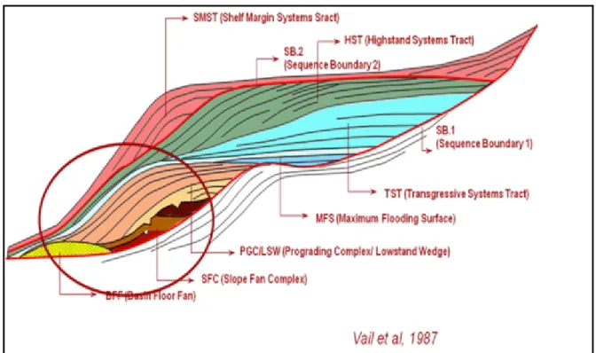 Diagram Sikuen Stratigrafi (Tanpa Terganggu Oleh Adanya Struktur Sekunder) (Vail et al, 1987)