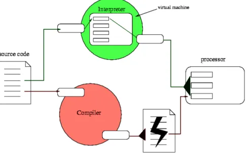 Gambar 2.12 Perbandingan  interpreter  dan compiler  http://www.pasteur.fr/formation/infobio/python/ch05s02 