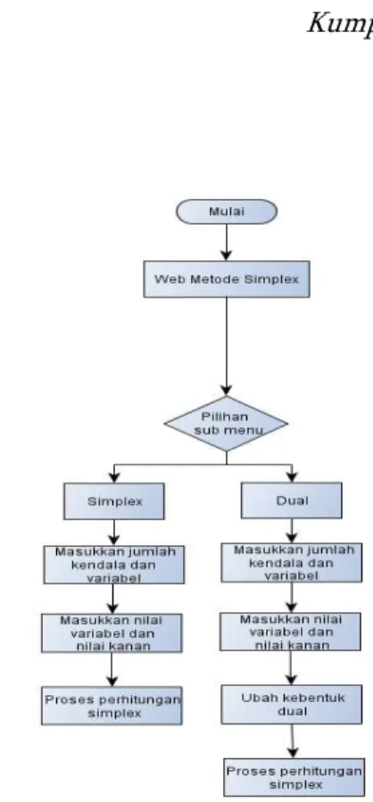 Gambar 3. Perancangan Struktur Menu Web Metode Simplex  c.  Perancangan Antar Muka Perangkat Lunak 