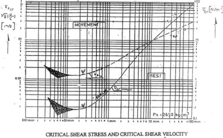 Gambar 11. Grafik Shields untuk Kontrol Stabilitas Butiran pada   
