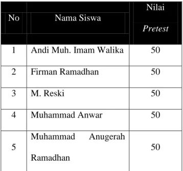 Tabel 4.1. Skor Nilai Pretest 
