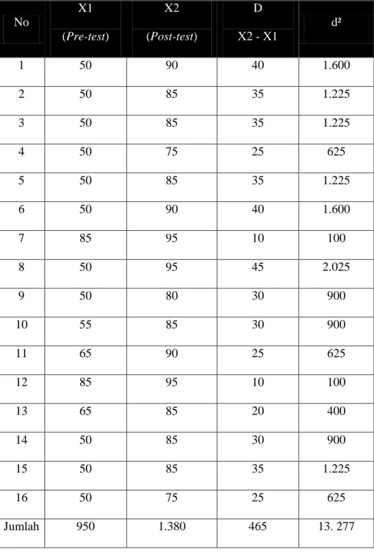 Tabel 4.9. Analisis skor Pre-test dan Post-test  No  X1  (Pre-test)  X2  (Post-test)  D  X2 - X1  d²  1  50  90  40  1.600  2  50  85  35  1.225  3  50  85  35  1.225  4  50  75  25  625  5  50  85  35  1.225  6  50  90  40  1.600  7  85  95  10  100  8  5