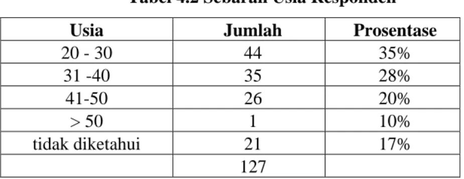 Tabel 4.2 Sebaran Usia Responden 