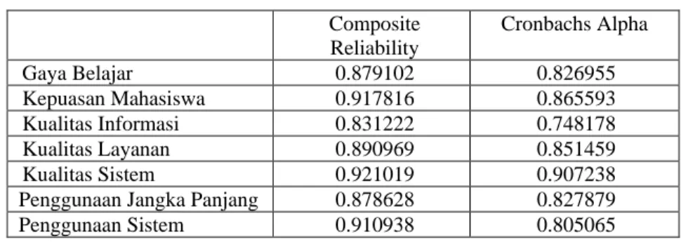 Tabel 4.6 Co Tabel 4.6 Composite Reliability 
