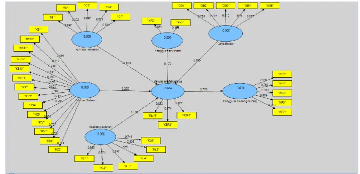 Gambar 4. 1 Signifikansi Path  Sumber: Data mentah diolah, 2009