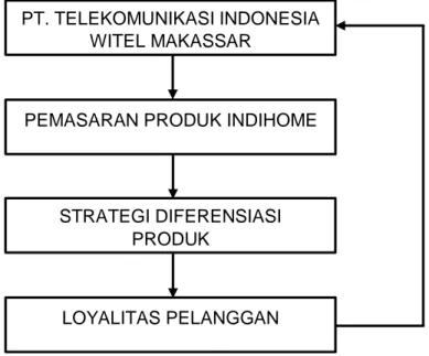 Gambar 2.1 Kerangka Konsep PT. TELEKOMUNIKASI INDONESIA 
