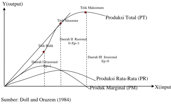 Gambar 1. Hubungan antara Produk Total, Produk rata-Rata dan Produk marginal 