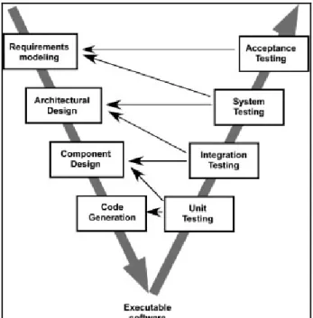 Gambar 2.6: Model-V (V-Model)  Pressman (2010: p.40)