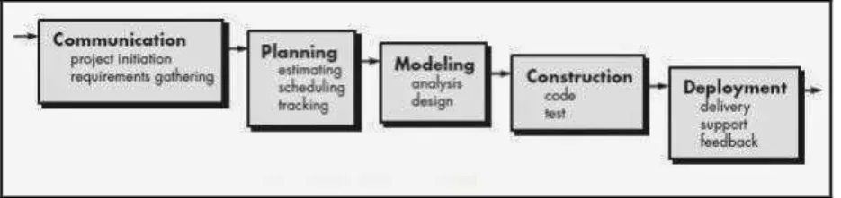 Gambar 2.5: Model Air Terjun (Waterfall Model)  Pressman (2010: p.39)
