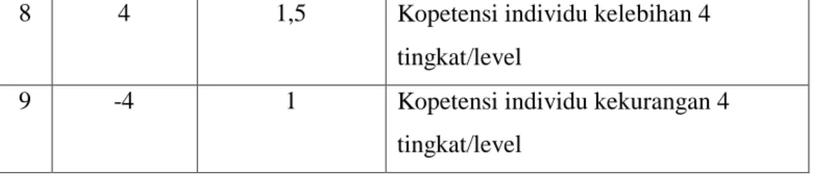 Tabel II.7. Nilai Bobot Aspek Performance Guru 