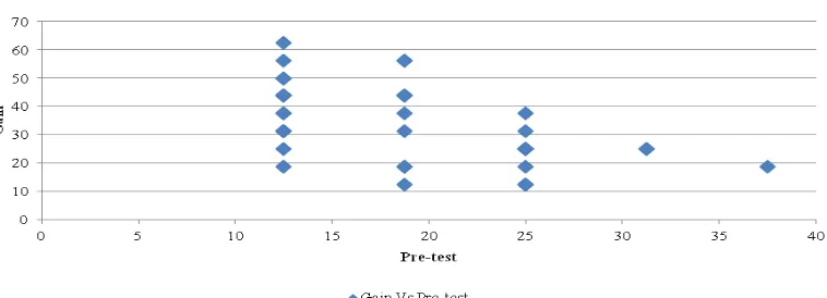 Gambar 4.  Grafik Pola Distribusi Gain Untuk Tiap Hasil Pre-test Keterampilan Menarik Kesimpulan