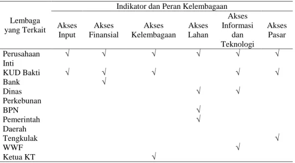 Tabel 1. Peran Lembaga Perkebunan Kelapa sawit Pola Plasma dari Hulu Ke Hilir 