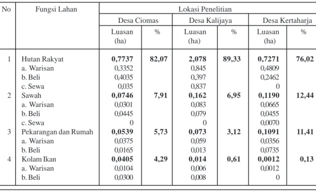 Tabel 1.  Luas lahan berdasarkan pemanfaatannya