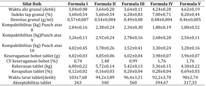 Tabel II. Hasil uji sifat fisik granul dan tablet effervescent ekstrak etanolik 40% buah mengkudu 