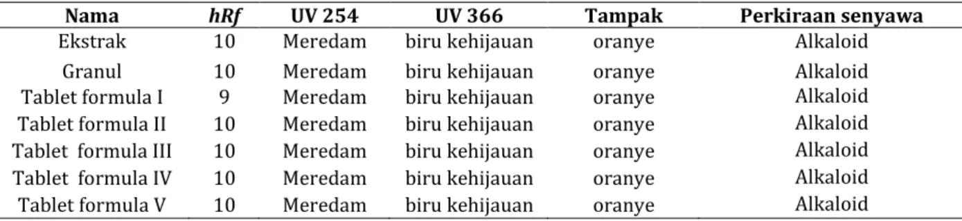 Tabel  III.  Hasil  identifikasi  kandungan  alkaloid  ekstrak,  granul,  tablet  effervescent  ekstrak  etanolik  40%  buah  mengkudu (Fase diam: silika gel 60 F 254,  Fase gerak: n-heksana–etil asetat (3:1 v/v)) 