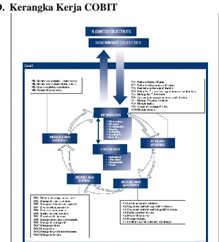 Gambar 2.1 Proses-proses IT Cobit (IT Governance Institute,edisi  ke 4.1) 