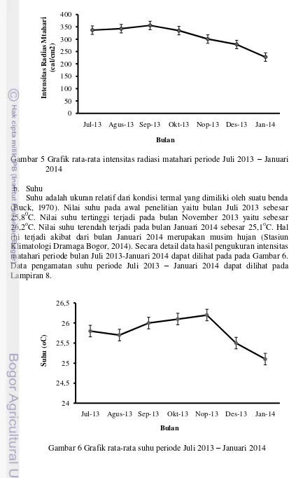 Gambar 6 Grafik rata-rata suhu periode Juli 2013 – Januari 2014 