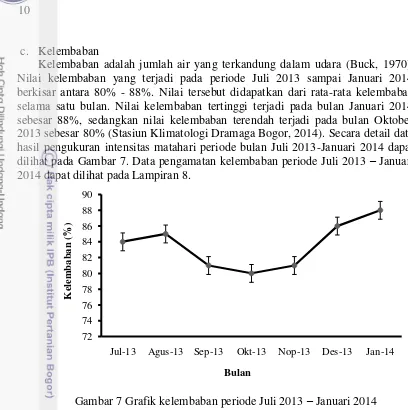 Gambar 7 Grafik kelembaban periode Juli 2013 – Januari 2014 