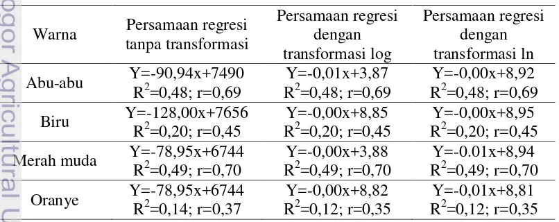 Tabel 5 Persamaan regresi antara lama pengamatan dengan kekuatan putus jaring 