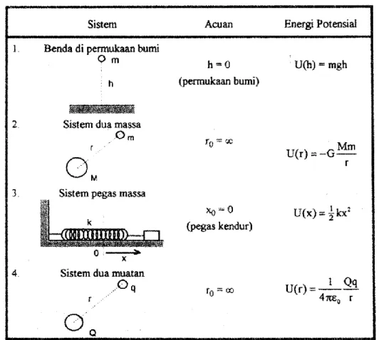Tabel 6.1 Energi Potensial Beberapa Sistem 