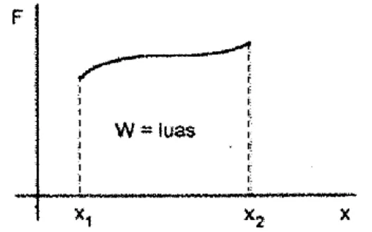 Gambar 6.5. Usaha sebagai luas di bawah kurva F(x) 