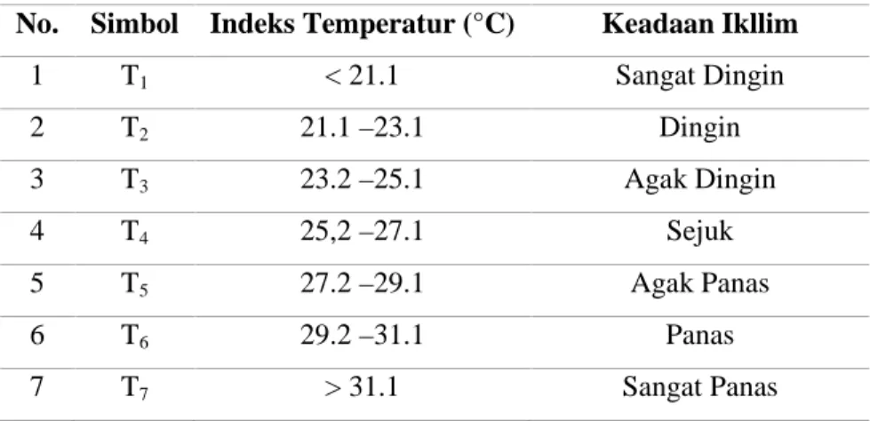 Tabel 2. Indeks Temperatur Terhadap Keadaan Iklim