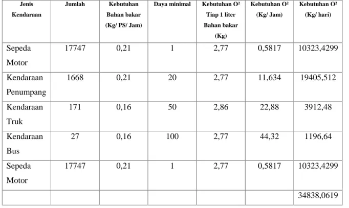 Tabel 6. Jumlah kebutuhan Oksigen untuk kendaraan bermotor Jenis Kendaraan Jumlah Kebutuhan Bahan bakar (Kg/ PS/ Jam)