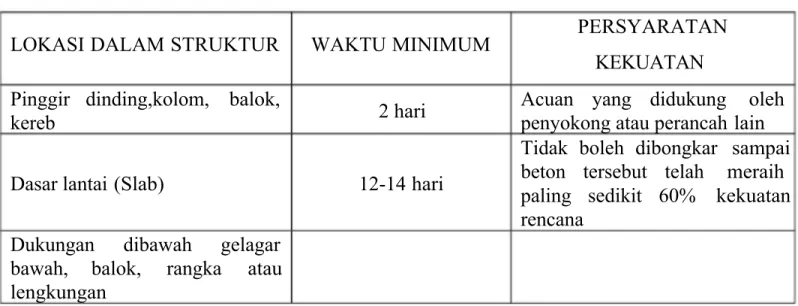 TABEL 7.1. 4AKTU UNTUK MEMBONGKAR A#UAN