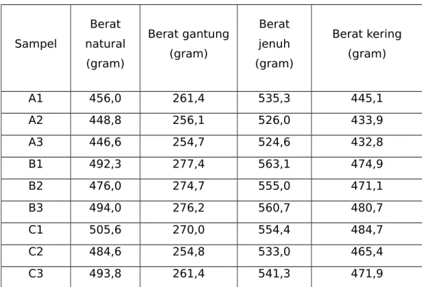Table 1 Pengukuran Dimensi Contoh Batuan