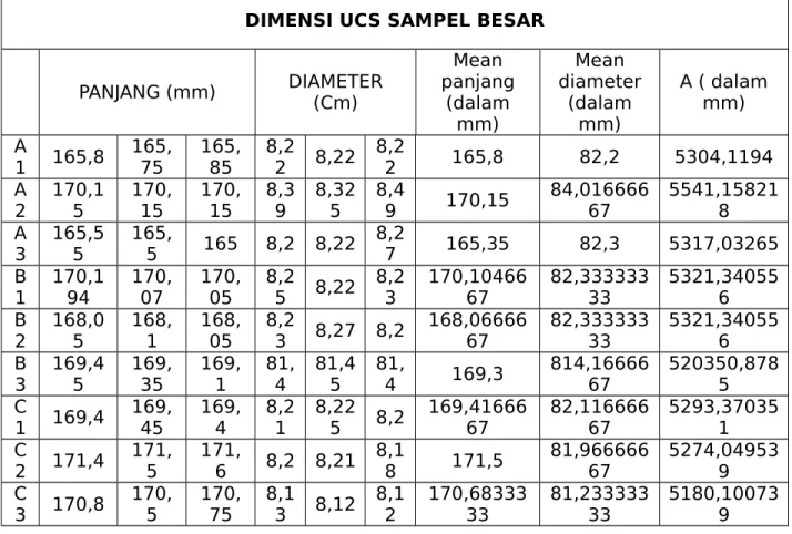 Tabel 5 Dimensi UCS Sampel Besar DIMENSI UCS SAMPEL BESAR