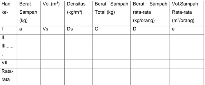 Tabel 2.1. Contoh Perhitungan Timbulan Sampah  Hari  ke-  Berat  Sampah  (kg)  Vol.(m 3 )  Densitas (kg/m3)  Berat  Sampah Total (kg)  Berat  Sampah rata-rata (kg/orang)  Vol.Sampah Rata-rata (m3/orang)  I  a  Vs  Ds  C  D  e  II  III.....