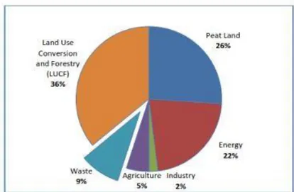 Gambar 2.8  Proporsi Emisi GRK dari Berbagai Sektor di Indonesia Tahun 2010  (Sumber: Kementrian Lingkungan Hidup, 2010)