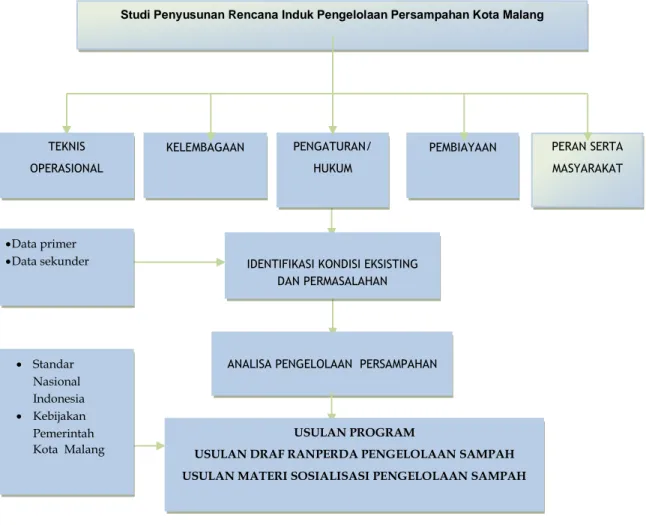 Diagram Alir Pola Pikir Penyusunan Studi Penyusunan Rencana Induk Pengelolaan  Persampahan Kota Malang  dapat dilihat pada Gambar 2.1