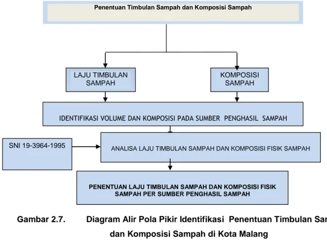 Gambar 2.7.  Diagram Alir Pola Pikir Identifikasi  Penentuan Timbulan Sampah  dan Komposisi Sampah di Kota Malang 
