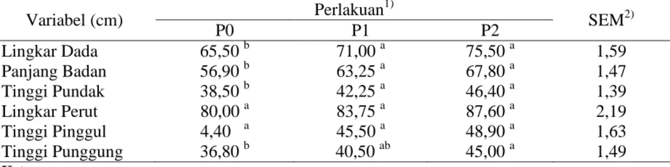 Tabel 3. Dimensi tubuh babi bali jantan yang di berikan ransum dengan suplemntasi asam  amino lisin, metionin, triptofan