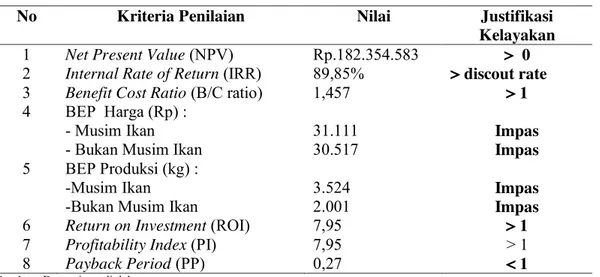 Tabel 8.   Nilai  Kriteria  Investasi  Usaha  Perikanan  Tuna  Hand  Line  di  Negeri  Tial  Kecamatan Salahutu