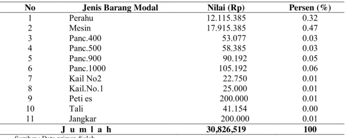 Tabel 1.   Rata-rata  Jenis  Barang  Modal  dan  Biaya  Modal  Unit  Usaha  Perikanan  Tuna  Hand Line di Negeri Tial Kecamatan Salahutu 