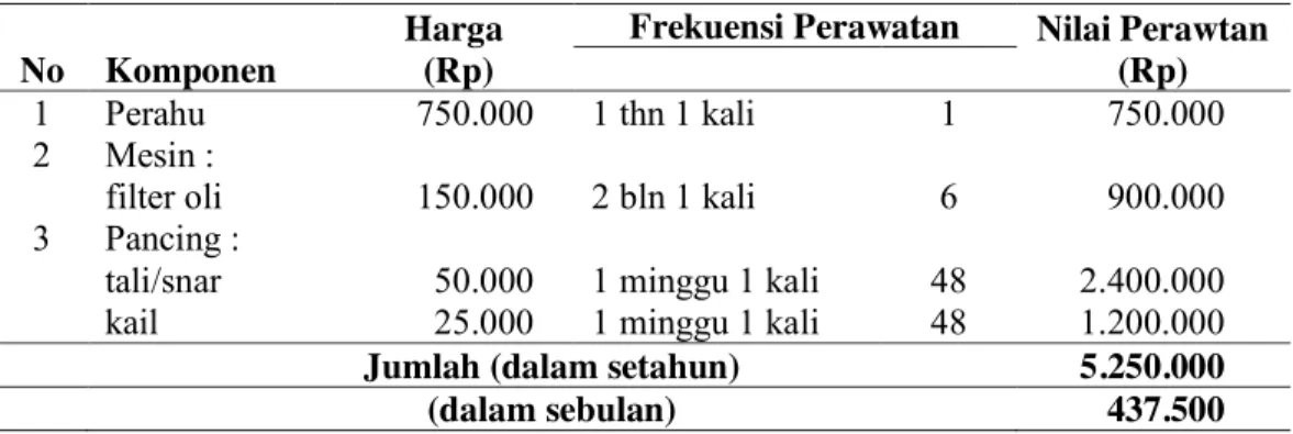 Tabel 4.  Rata-rata  Biaya  Perawatan  Unit  Usaha  Perikanan  Tuna  Hand  Line  di  Negeri  Tial Kecamatan Salahutu