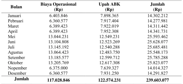Tabel 5.   Rata-rata Biaya Variabel per Bulan Unit Usaha PerikananTuna Hand Line di  Negeri Tial Kecamatan Salahutu 
