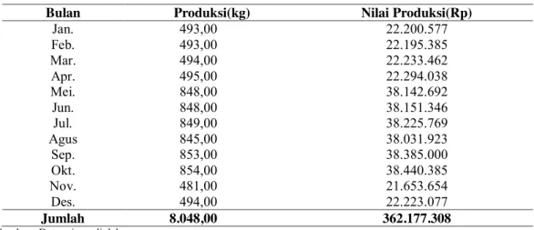 Tabel 6.   Rata-rata  Produksidan  Nilai  Produksi  per  Bulan  Unit  Usaha  Perikanan  Tuna  Hand Line di Negeri Tial Kecamatan Salahutu