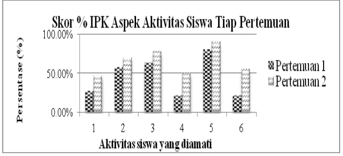 Gambar 2. Diagram skor % IPK aspek aktivitas siswa tiap pertemuan 