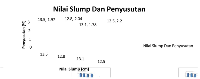 Gambar 10. Hubungan antara nilai slump dan penyusutan mutu K-300 kg/cm².